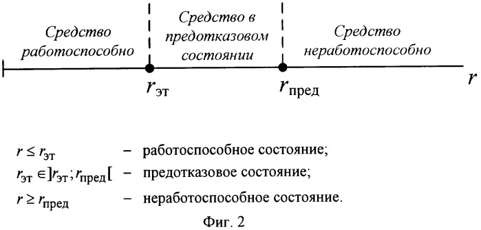 Способ диагностирования и обеспечения технической готовности элементов сетей связи (патент 2325031)