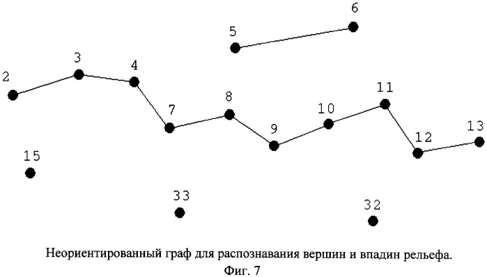 Способ распознавания форм рельефа местности по картине горизонталей (патент 2308086)