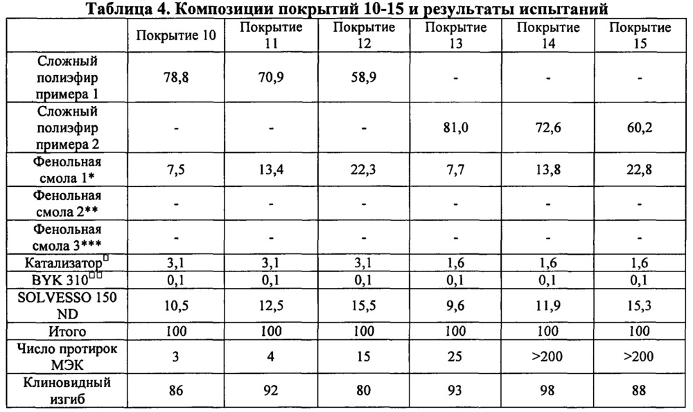 Композиция покрытия (патент 2654761)