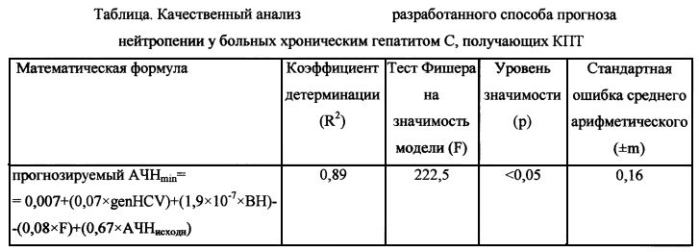 Способ прогноза нейтропении у больных хроническим гепатитом с, получающих комбинированную противовирусную терапию (патент 2570342)