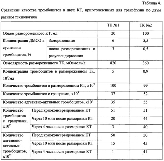 Способ подготовки криоконсервированных тромбоцитов для трансфузии (патент 2623864)