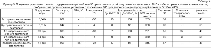 Способ получения зимнего дизельного топлива евро (патент 2464299)