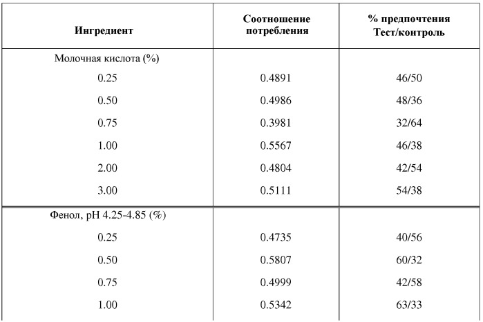 Композиции кормов для домашних животных, обладающие антибактериальной активностью (патент 2546879)