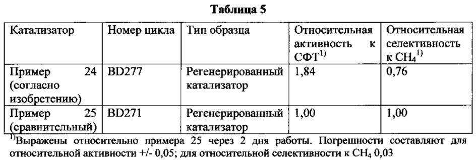 Способ получения катализатора синтеза фишера-тропша (патент 2629940)