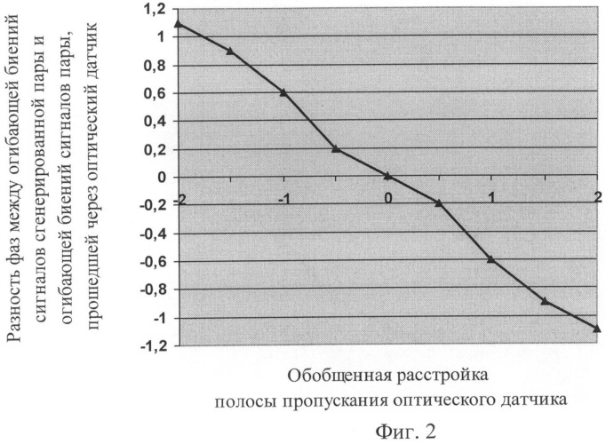 Способ измерения параметров физических полей (патент 2491511)