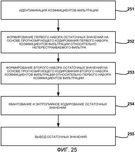 Интерполяция на основе искажений в зависимости от скорости передачи для кодирования видео на основе неперестраиваемого фильтра или адаптивного фильтра (патент 2505938)