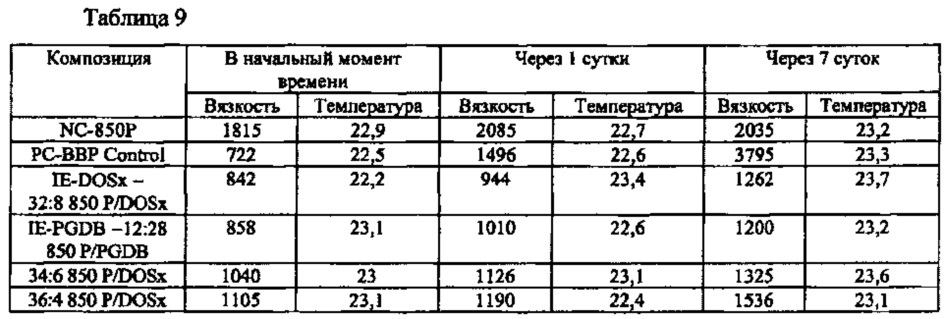 Новые пластифицирующие смеси и содержащие их пластизольные композиции (патент 2628395)