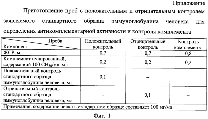 Способ получения положительного контроля стандартного образца иммуноглобулина человека для определения антикомплементарной активности препаратов иммуноглобулинов человека, и стандартный образец иммуноглобулина человека для определения антикомплементарной активности препаратов иммуноглобулинов человека (патент 2577703)