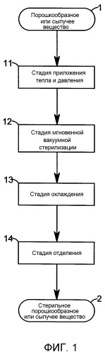 Способ стерилизации порошка или зерна и стерилизующее устройство для осуществления способа (патент 2496391)