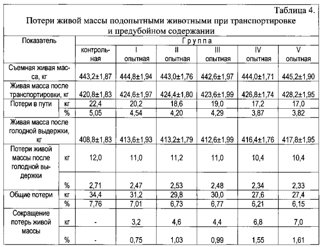 Способ сокращения потерь продукции молодняка крупного рогатого скота при его транспортировке и предубойном содержании (патент 2557303)