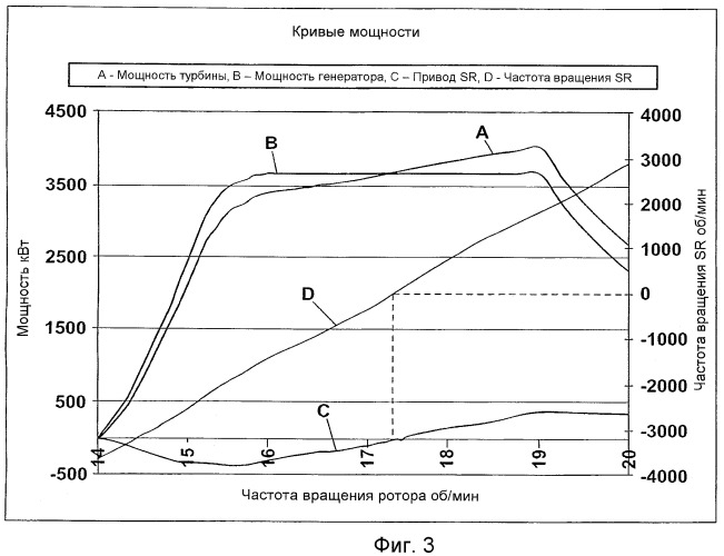 Приводной механизм электрогенератора (варианты), способ регулирования частоты вращения приводного механизма электрогенератора, турбина (варианты) (патент 2471087)