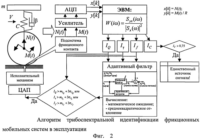 Способ динамического мониторинга фрикционных мобильных систем (патент 2517946)