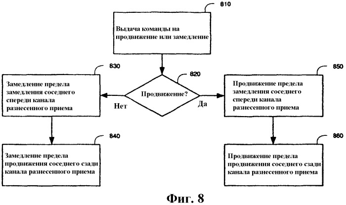 Приемник разнесенных сигналов (rake-приемник) для отслеживания плотно расположенных путей многолучевого распространения (патент 2331982)