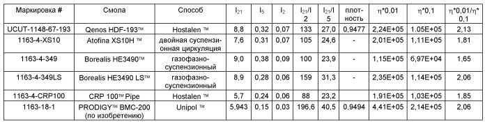 Полиэтиленовые композиции (патент 2493182)