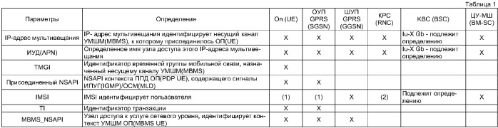 Способ организации несущего канала в услуге мультимедийного широковещания/ мультивещания (патент 2373664)