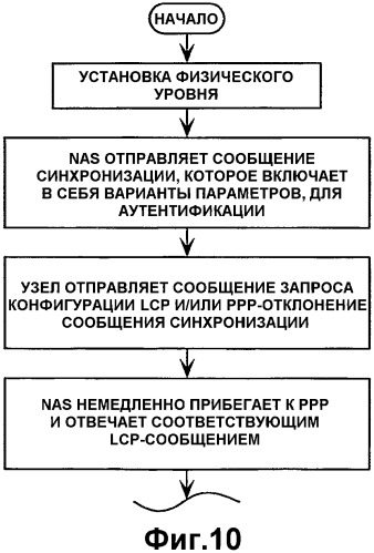 Быстрое установление соединения для доступа к сети (патент 2351082)