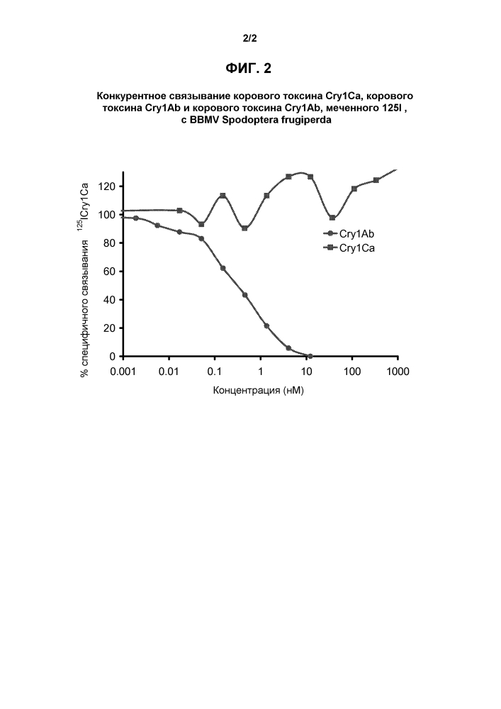 Комбинированное использование белков cry1ca и cry1ab для контроля устойчивости насекомых (патент 2596406)