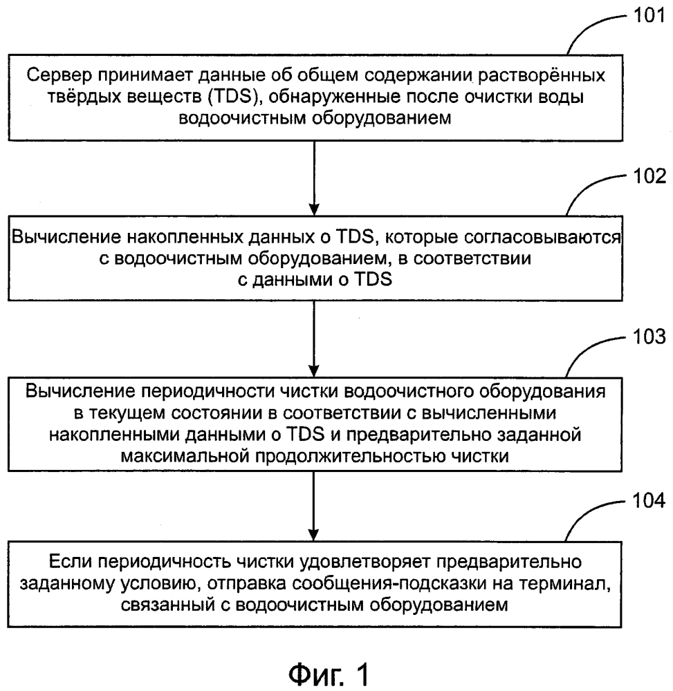 Способ и устройство вывода сообщений-подсказок пользователю на основе интеллектуального водоочистного оборудования (патент 2623888)