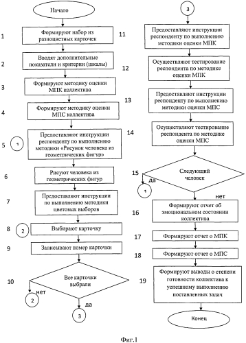 Способ оценки морально-психологических характеристик коллектива (патент 2567463)