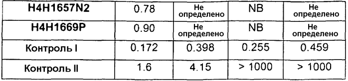 Антитела против gdf8 человека (патент 2567805)