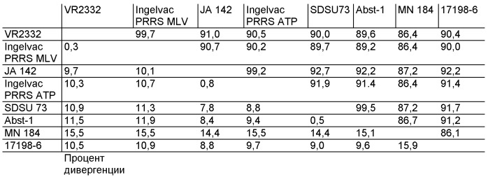 Изоляты вируса репродуктивно-респираторного синдрома свиней и способы их применения (патент 2407802)