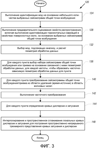 Непрерывный адаптивный анализ поверхностных волн в случае трехмерных сейсмических данных (патент 2518577)