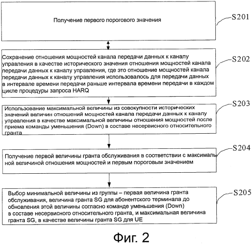 Способ обработки величины гранта обслуживания, пользовательское устройство и сетевое устройство (патент 2568811)