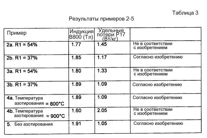 Способ получения полосы из электротехнической стали с ориентированным зерном и полученная таким образом электротехническая сталь с ориентированным зерном (патент 2536150)