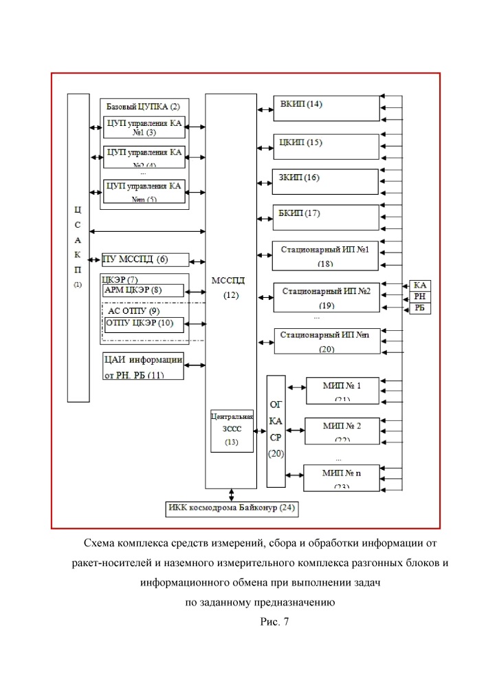 Способ информационного обеспечения запусков космических аппаратов ракетами космического назначения и наземный автоматизированный комплекс управления космическими аппаратами научного и социально-экономического назначения и измерений, предусматривающий использование способа (патент 2622514)