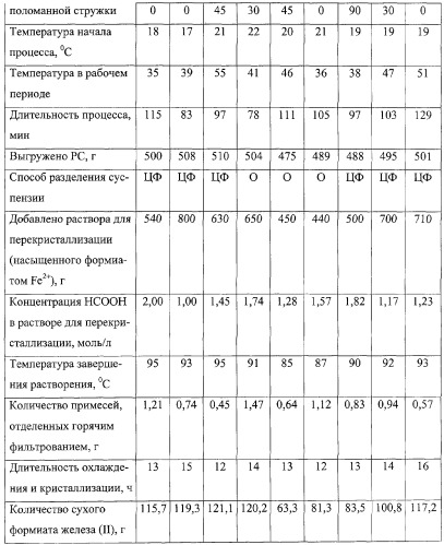 Способ получения формиата железа (ii) (патент 2292331)