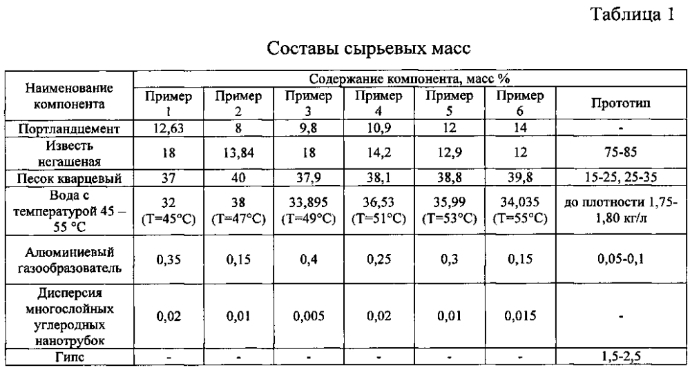 Сырьевая смесь для изготовления газобетона автоклавного твердения (патент 2600398)