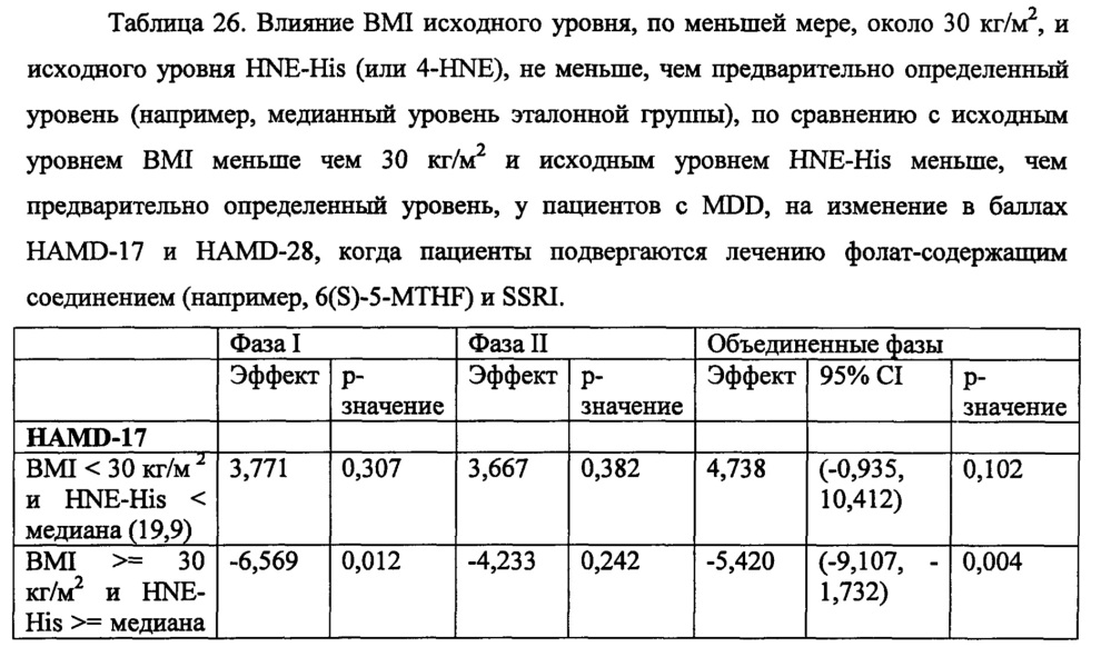 Анализы и способы выбора режима лечения пациента с депрессией (патент 2622082)