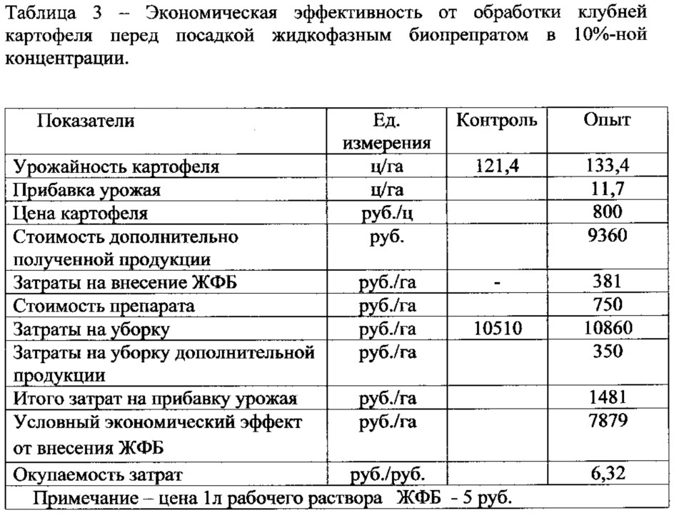 Способ повышения урожайности картофеля (патент 2612209)