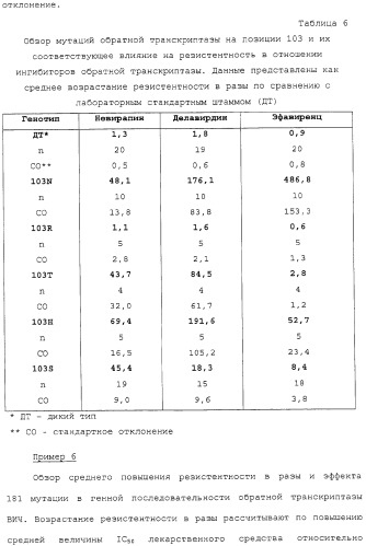 Новые мутационные профили обратной транскриптазы вич-1, коррелирующие с фенотипической резистентностью к лекарственным средствам (патент 2318213)