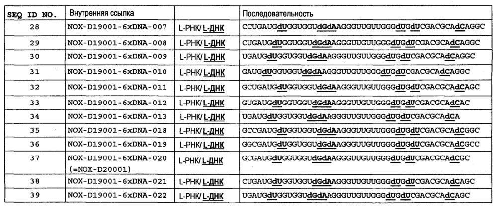 Новые связывающие c5a нуклеиновые кислоты (патент 2645261)