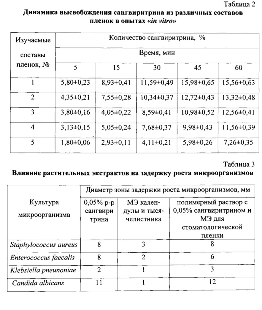 Стоматологические фитопленки для лечения воспалительных заболеваний пародонта и слизистой оболочки полости рта (патент 2618392)