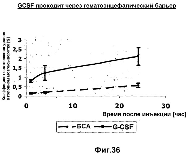 Способы лечения неврологических состояний с применением гематопоэтических факторов роста (патент 2353385)