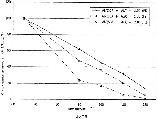 Самоограничивающаяся каталитическая система с регулируемым соотношением алюминия и sca и способ (патент 2470947)