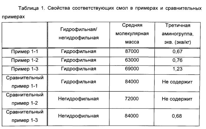 Способ удаления радиоактивного иода и гидрофильная смола для удаления радиоактивного иода (патент 2572813)