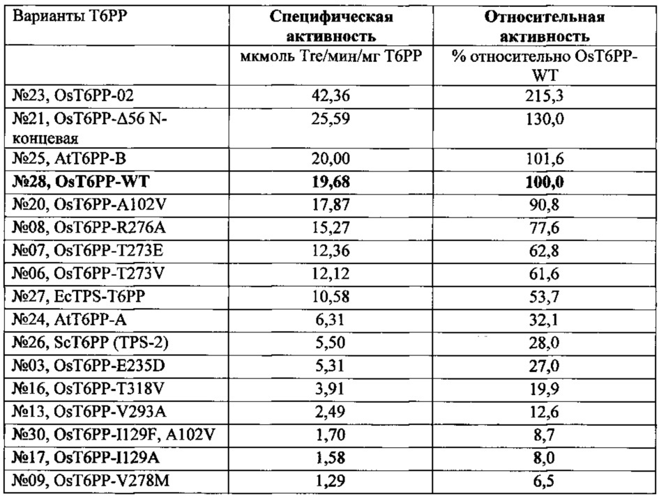 Способы увеличения урожая и стрессоустойчивости у растения (патент 2632569)