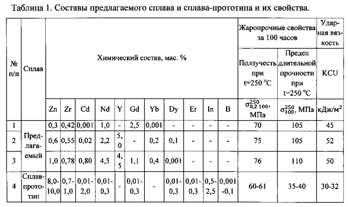 Сплав на основе магния (патент 2562190)