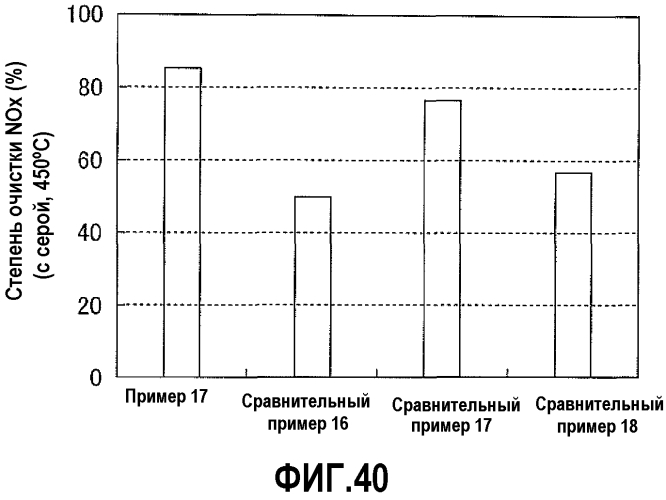 Железооксидно-цирконийоксидный смешанный оксид, способ его получения и катализатор очистки выхлопных газов (патент 2573022)