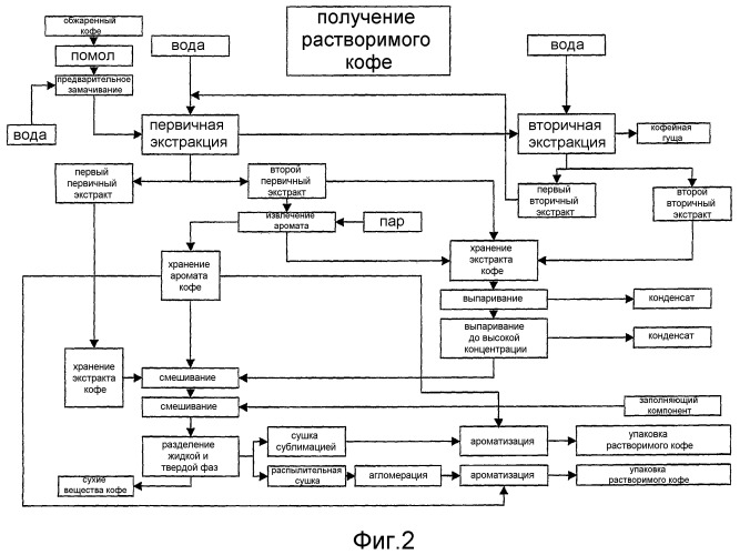 Способ получения экстракта кофе и экстракт, полученный этим способом (патент 2418458)