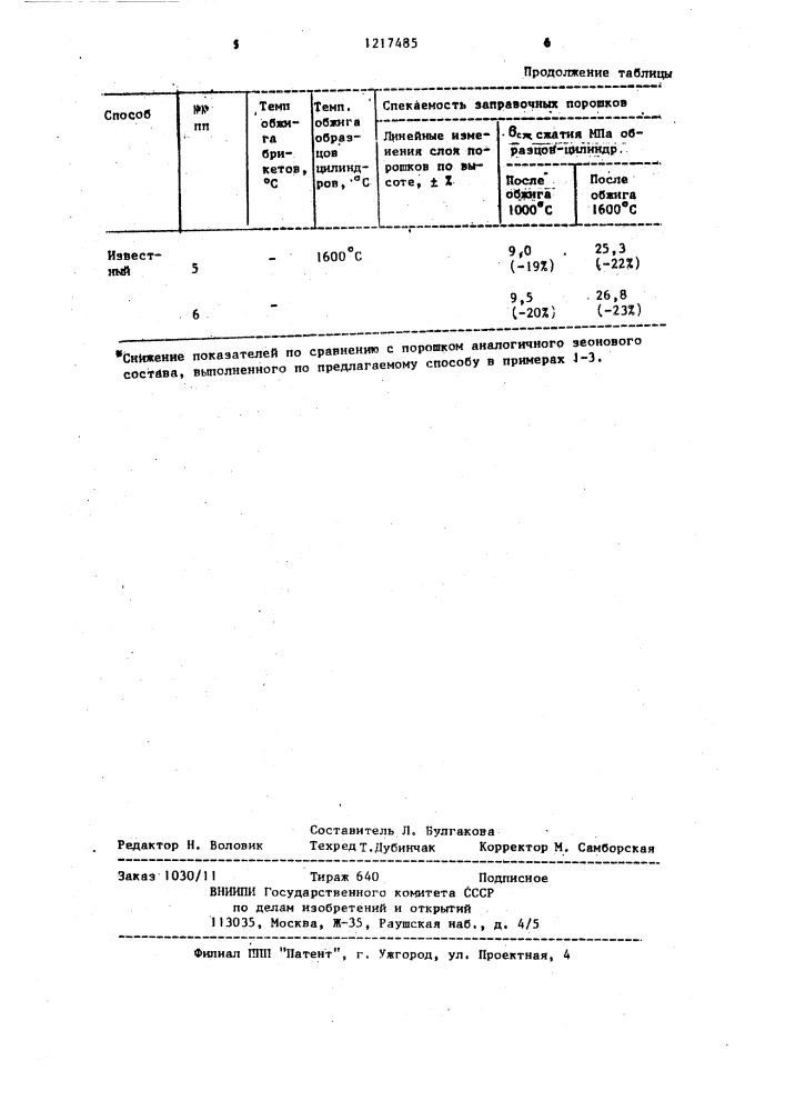 Способ получения заправочного порошка (патент 1217485)