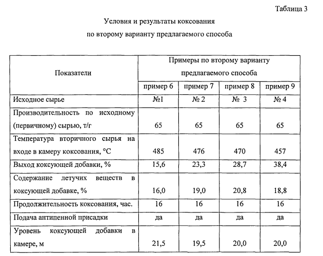 Способ получения коксующей добавки замедленным коксованием (варианты) (патент 2576429)