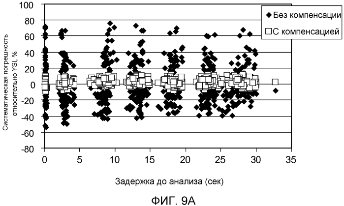 Система управления недостаточным заполнением для биосенсора (патент 2566382)