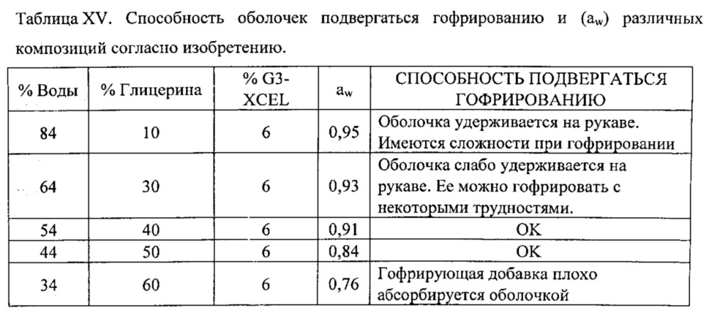 Гофрирующая композиция и ее применения (патент 2612316)