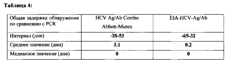 Композиции и способы для одновременного обнаружения hcv антигена/антитела (патент 2667429)