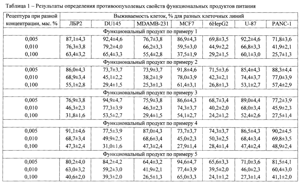 Способ получения функционального продукта питания для реабилитации онкологических больных (патент 2659240)