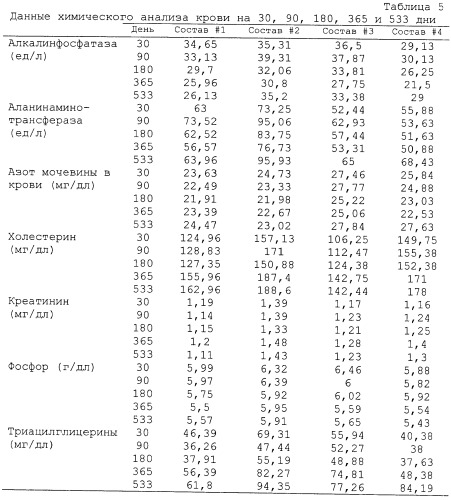 Состав кормового продукта для домашних животных (варианты) (патент 2440771)